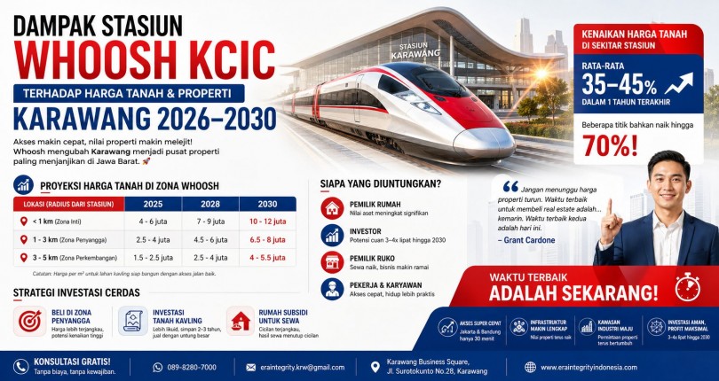 Dampak Stasiun Whoosh KCIC terhadap Harga Tanah dan Properti Karawang 2026–2030